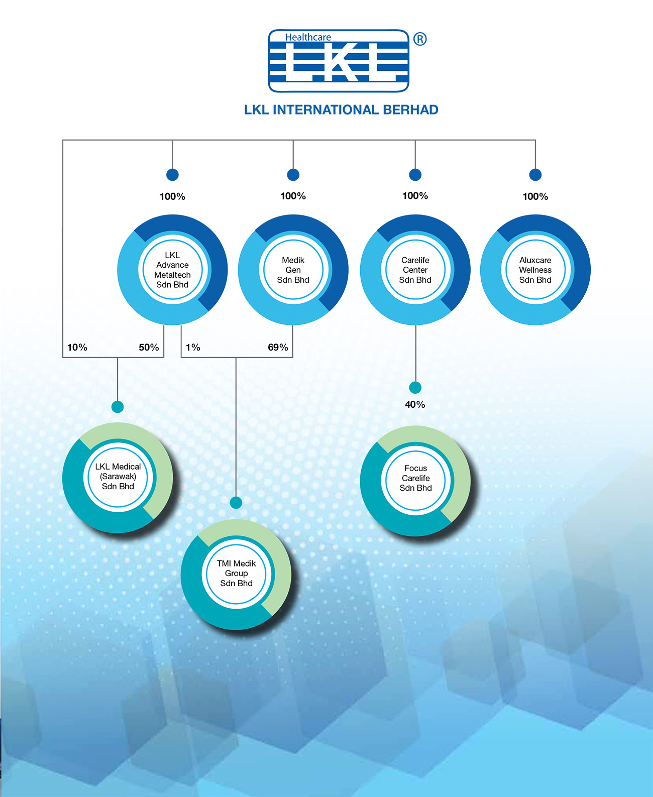 Corporate Structure